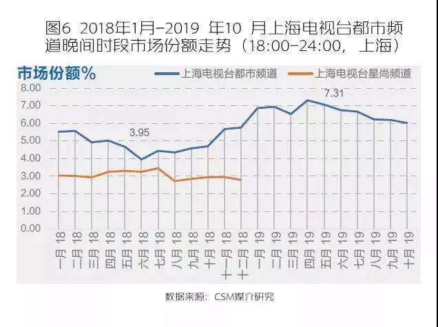 关停频道！近一年间，地市级台频道数量大幅减少