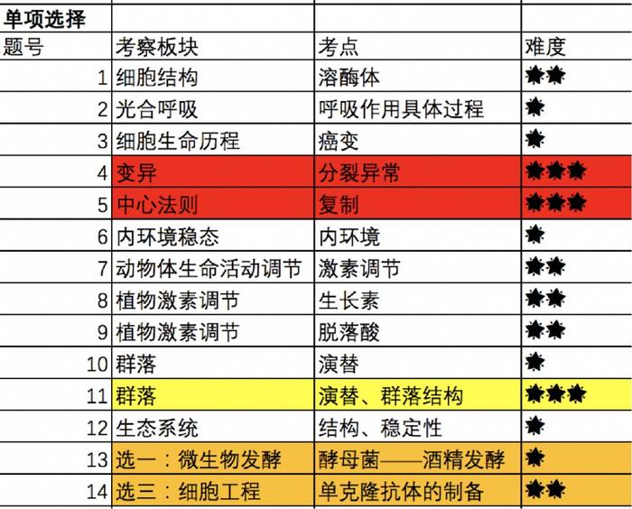 最容易得满分的生物，新高考试卷会怎么变？