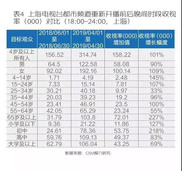 关停频道！近一年间，地市级台频道数量大幅减少