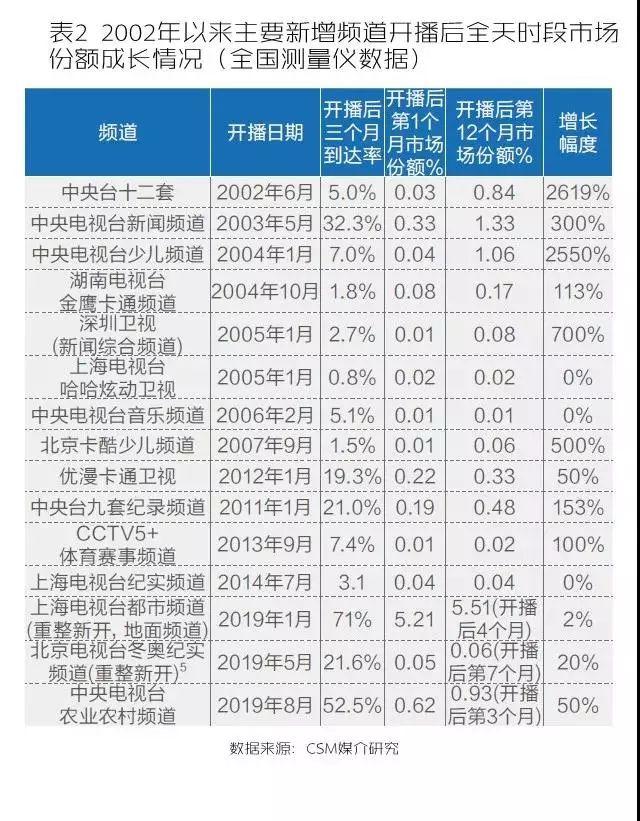 关停频道！近一年间，地市级台频道数量大幅减少