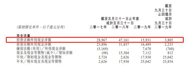 IPO简报 | 填海造陆不易，裕勤控股赴港融资求“解围”