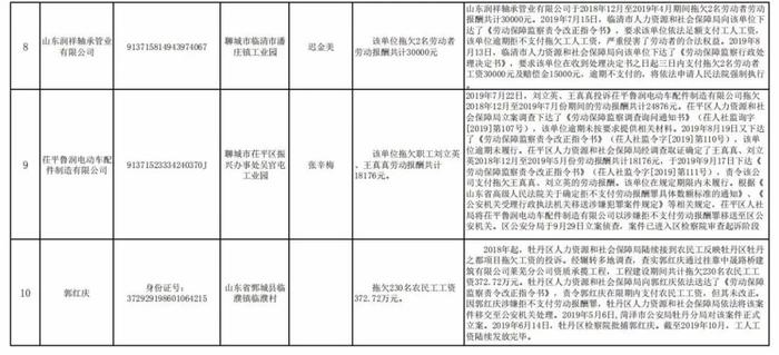 烟台一企业拖欠工资10万余元，被省里“点名”！负责人已被采取取保候审强制措施