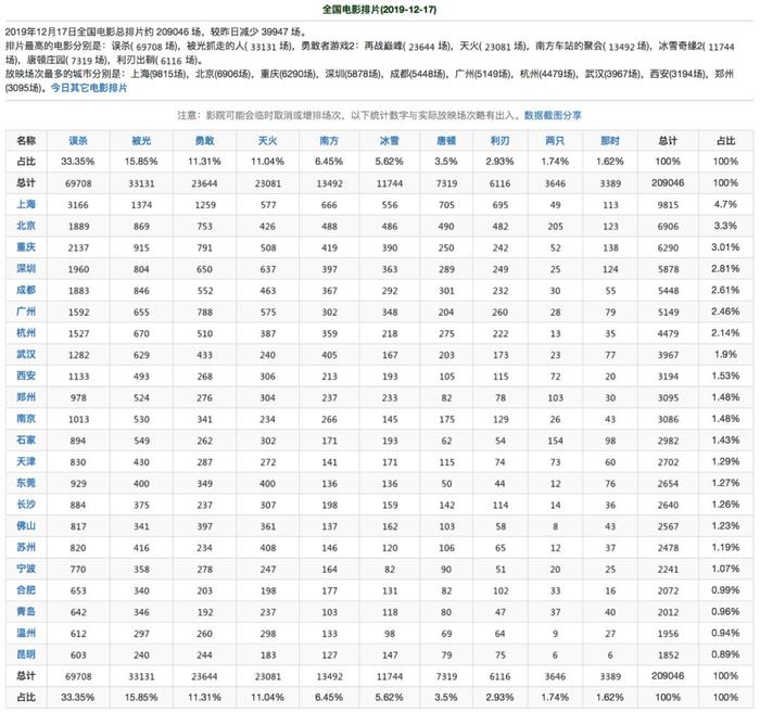 票房丨周一大盘累计7770万 #误杀#4040万累计2.64亿 #我为你牺牲#累计5370万 #天·火#累计1.47亿