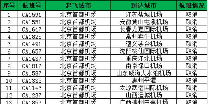 受降雪天气影响 首都机场已取消140架次航班