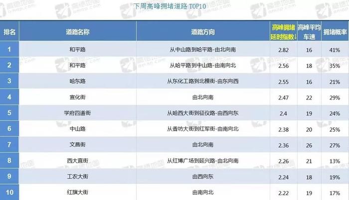 大数据预测：本周周一最堵丨这10条道路上下班堵车概率最高