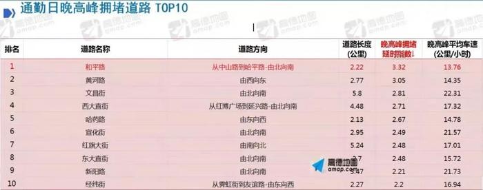 大数据预测：本周周一最堵丨这10条道路上下班堵车概率最高