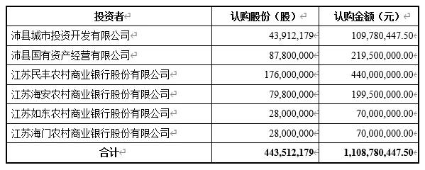 徐州农商行系统改革大动作：市区三家合并，两家拟引入外地强援