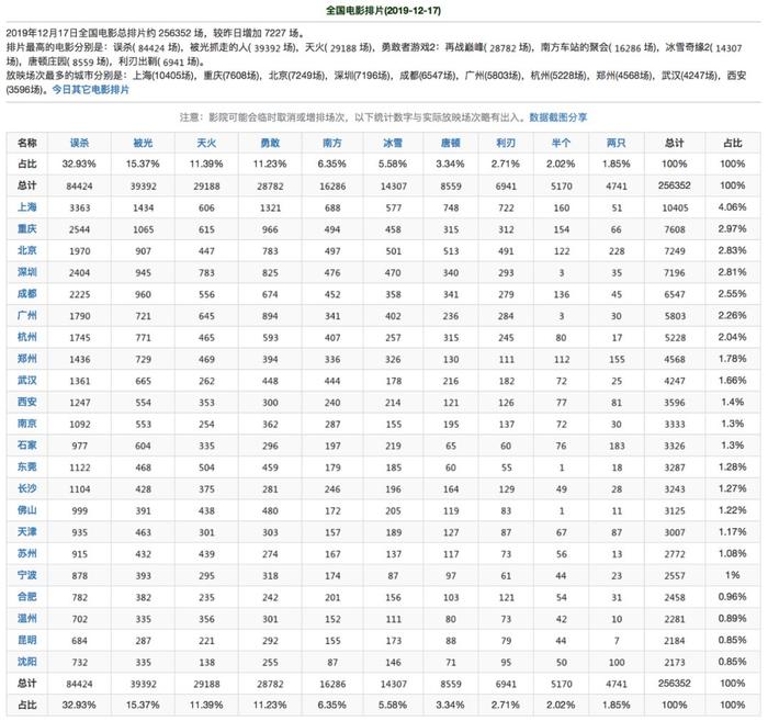 票房丨周二大盘累计7850万 #误杀#3780万累计3.03亿 #我为你牺牲#累计6600万 #天·火#累计1.53亿