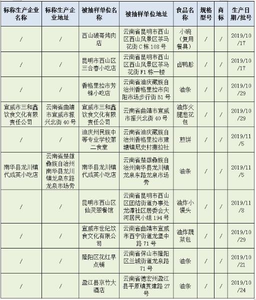 卤鸭胗、油条等10批次食品近期抽检不合格 两样出自昆明茶马花街