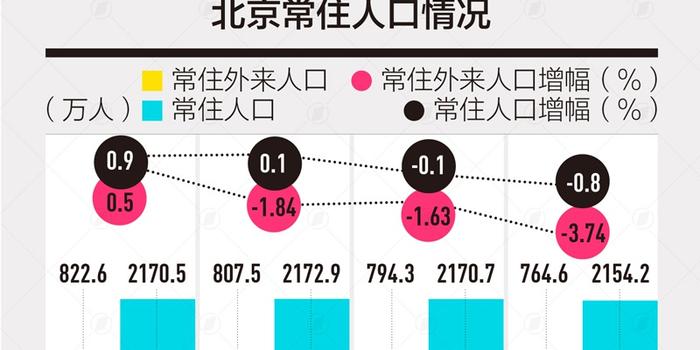 2017北京人口_北京人口数量分布图(2)