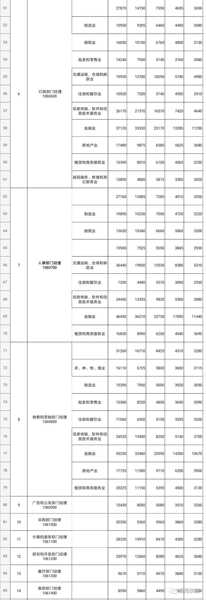 南宁各行业平均工资数据发布  快来看看你的行业是多少？