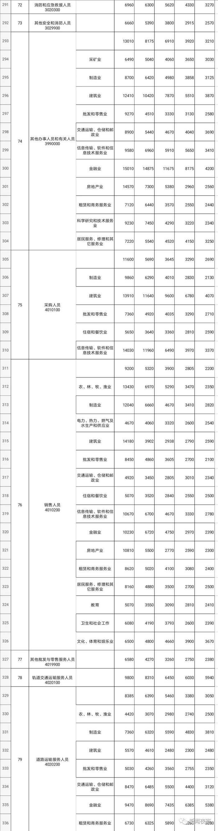 南宁各行业平均工资数据发布  快来看看你的行业是多少？