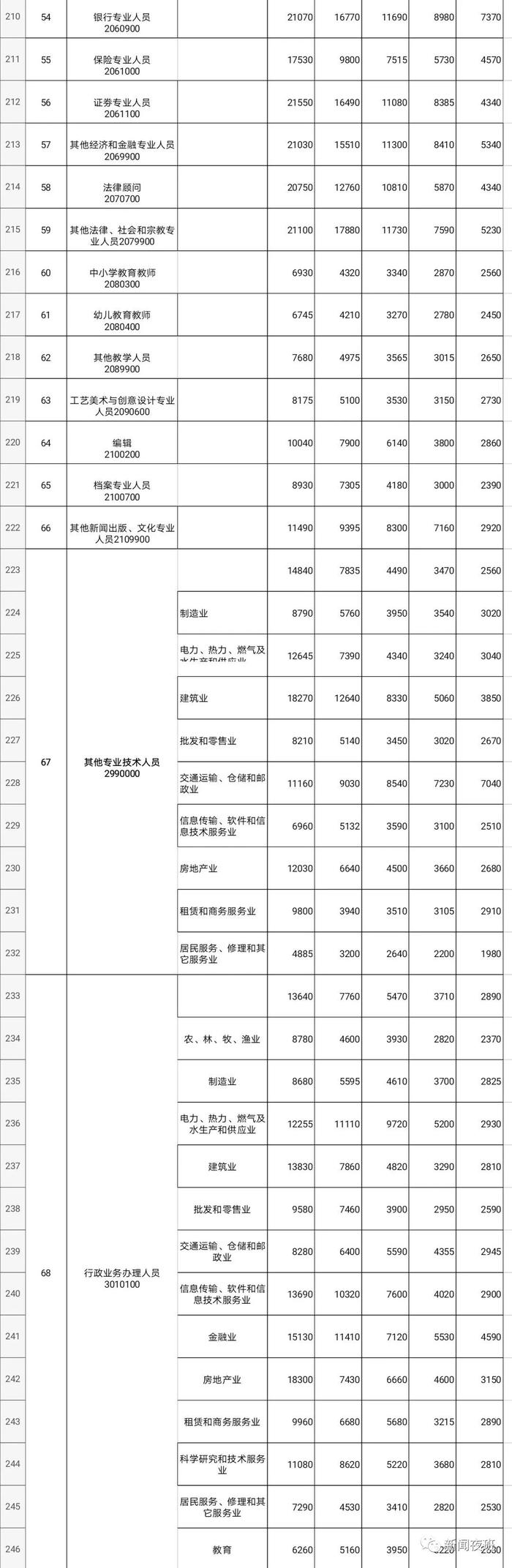 南宁各行业平均工资数据发布  快来看看你的行业是多少？