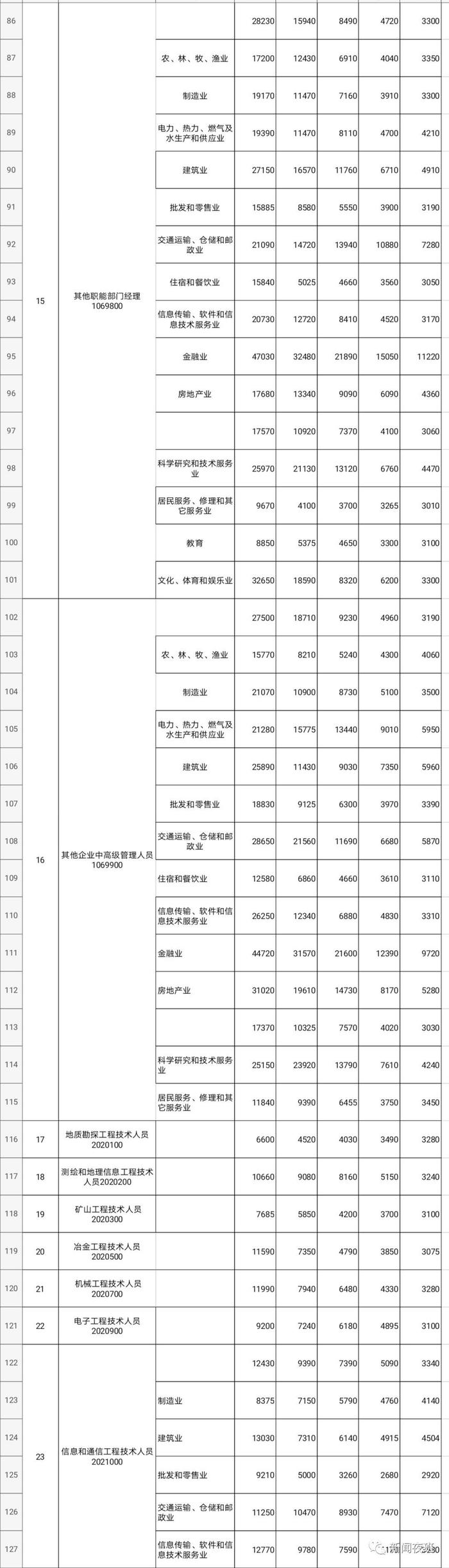 南宁各行业平均工资数据发布  快来看看你的行业是多少？