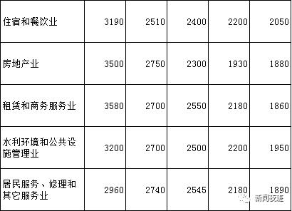 南宁各行业平均工资数据发布  快来看看你的行业是多少？