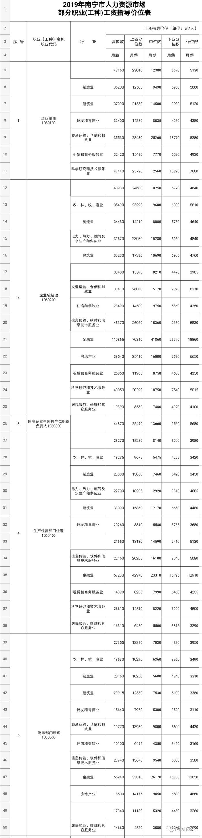 南宁各行业平均工资数据发布  快来看看你的行业是多少？