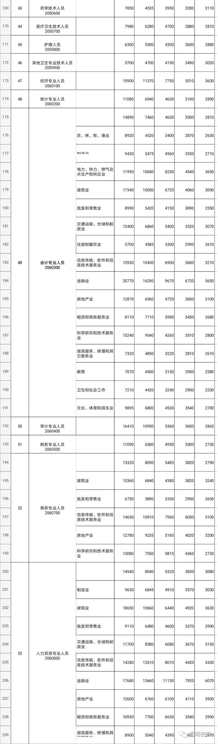 南宁各行业平均工资数据发布  快来看看你的行业是多少？