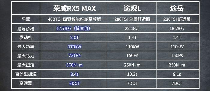 荣威RX5 MAX战“双途”，硬核性能就是这么刚！