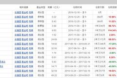 爆款基金谁更好？盘点冠军基金后续两年收益情况(表)