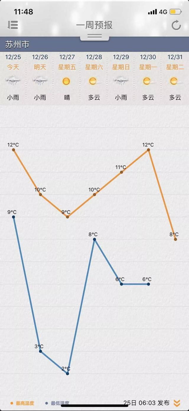 最低0~2℃！苏州冷空气发货啦！注意及时增添衣物