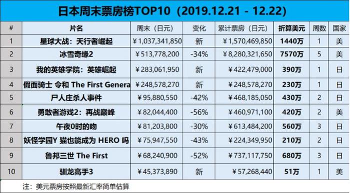 【票·数据】日本票房《星战9》首周破15亿登顶，《冰雪奇缘2》退居亚军