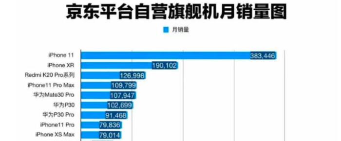 iPhone 11 以约 38.3 万台的成绩在京东 9 月手机销量中排名第一,是第二名 iPhone XR 的 2 倍