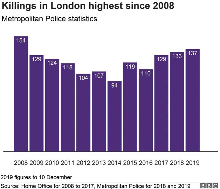 伦敦凶杀案：一周内7人死亡，多人受伤！附伦敦各区犯罪率统计