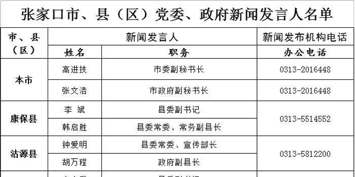 张家口地区人口排名_张家口地区地图全图