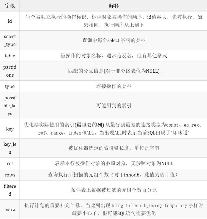 如何有效使用SQL存储过程来优化数据库操作？