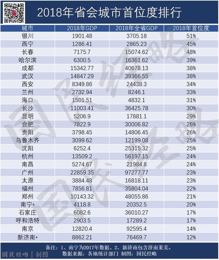 2020年，中国将迎来“强省会”时代！