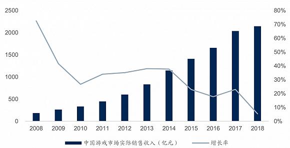 数据来源:游戏工委,界面新闻研究部
