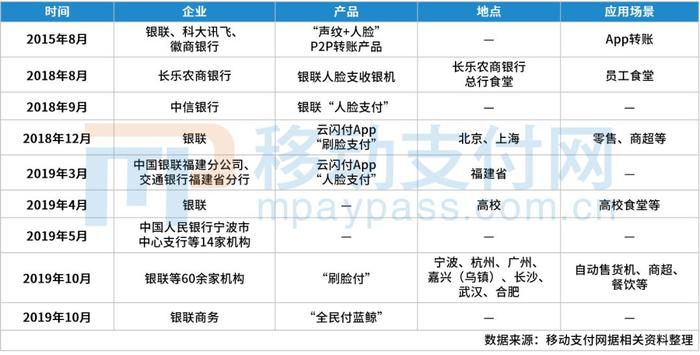 银联刷脸支付产品发展历程及思考