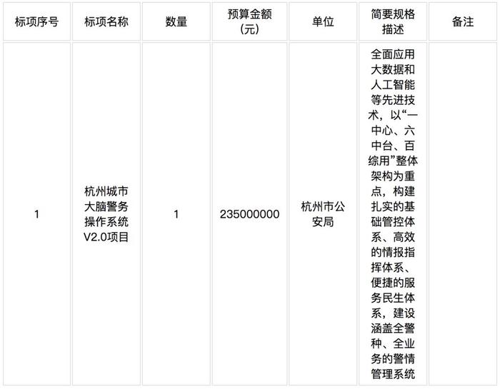 2.35 亿元、单一来源：阿里云中标杭州城市大脑警务操作系统V2.0项目