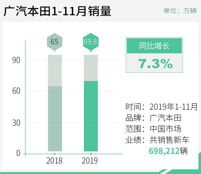 广汽本田1-11月销量超69万辆 同比增长7.3%