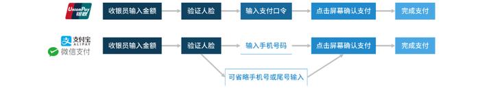 银联刷脸支付产品发展历程及思考