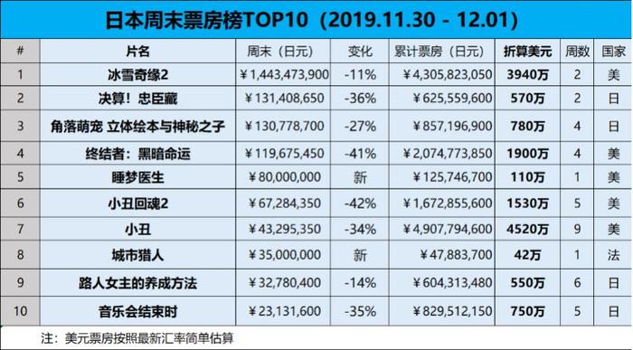 【票·数据】#日本票房#《冰雪奇缘2》绝对优势蝉联，《睡梦医生》开画仅排第五