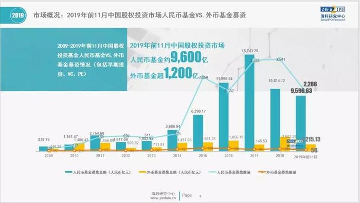 倪正东：今年10家VC/PE的IPO账面回报超100亿，头部基金有钱投不出去
