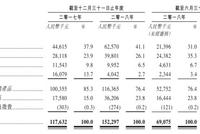 中國宏光二次遞表 位列國內調光玻璃市場份額第三