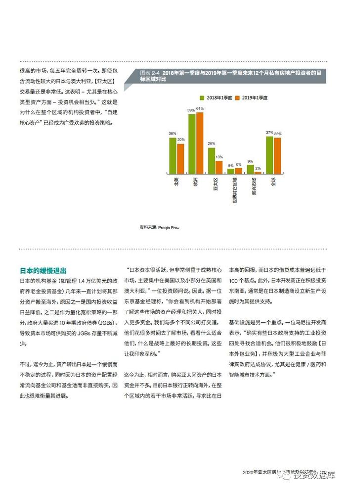 2020年亚太区房地产市场新兴趋势报告