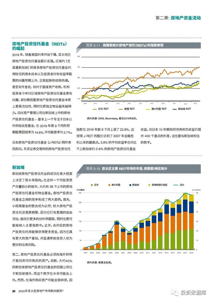 2020年亚太区房地产市场新兴趋势报告