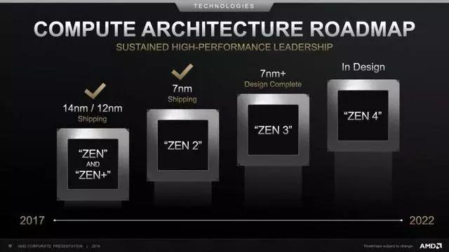 台积电5nm制程进展顺利！首批客户为苹果A14、麒麟1000、AMD Zen4！