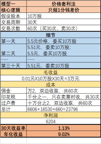 这个套利方法 下周或许就能用上