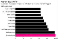 沙特阿美成全球最大IPO 但却被评是“空洞的胜利”