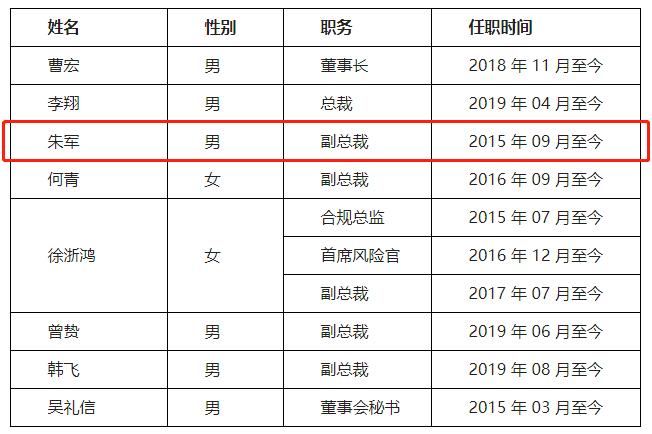 免职！干了14年，年薪265万…长城证券上市刚1年，没了俩老总