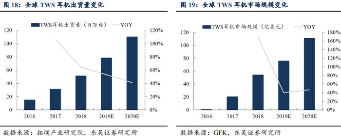 TWS耳机、智能音箱爆火，开启声学器件百亿空间，谁受益？