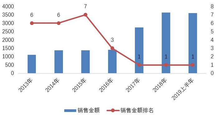 2019年H股上市房企规模再上新台阶，强者恒强 ——2019·第一财经中国上市房企价值榜系列之H股企业规模榜单揭晓