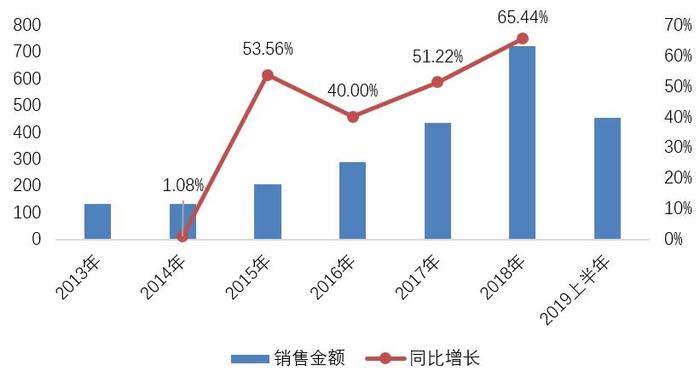 2019年H股上市房企规模再上新台阶，强者恒强 ——2019·第一财经中国上市房企价值榜系列之H股企业规模榜单揭晓