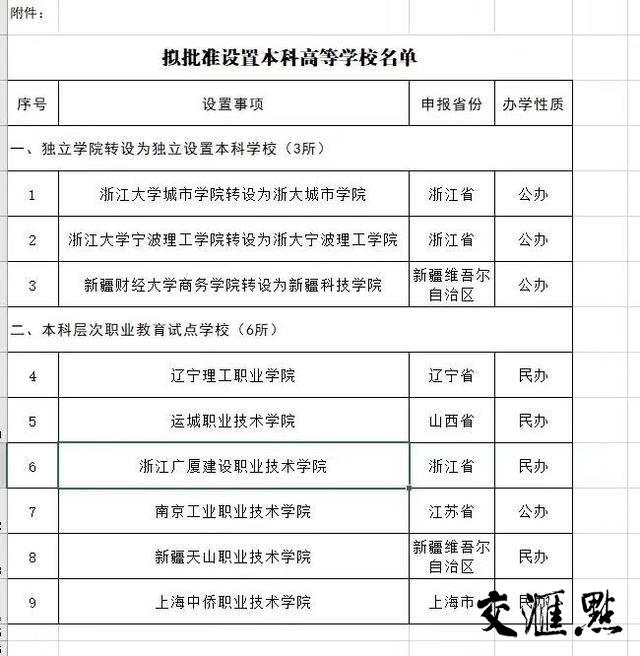 教育部公示拟批准设置本科高等学校名单，南京工业职业技术学院名列其中