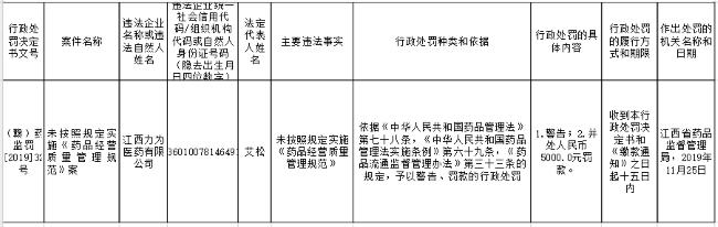 未按规定实施《药品经营质量管理规范》 江西力为医药被罚5000元