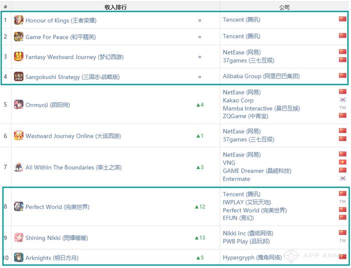 《阳光养猪场》登顶iOS中国下载榜，字节跳动新作《我功夫特牛》空降第4——11月全球手游指数